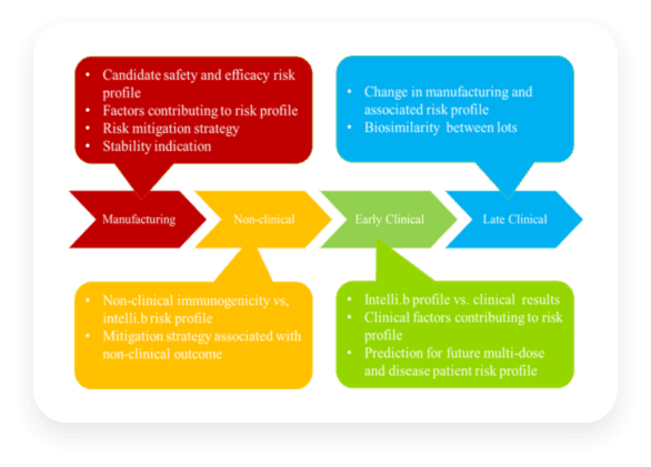 Application of Intelli.b